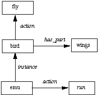 semantic network spreading activation