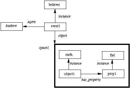 semantic network