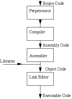 C C Program Compilation