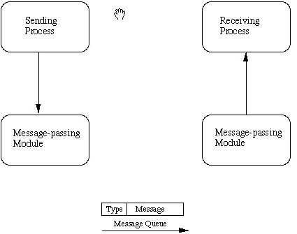 Ipc Message Queues Sys Msg H