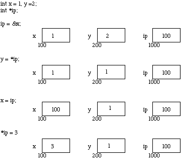 Write a variable declaration for a pointer to a char