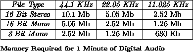 \begin{figure*}
\begin{tabular}
{\vert c\vert c\vert c\vert c\vert}
\hline
{\em ...
 ...

{\bf \footnotesize Memory Required for 1 Minute of Digital Audio}\end{figure*}