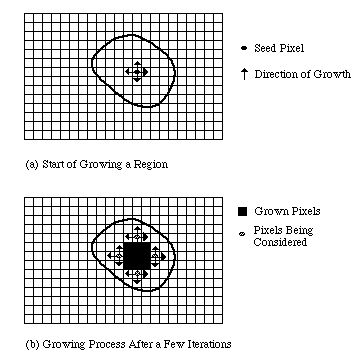 Region Growing