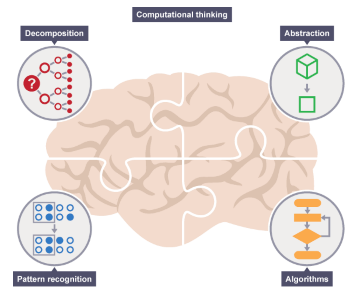 Recognition algorithm. Computational thinking. Decomposition pattern recognition. Programming Computational thinking. Thinking pattern.