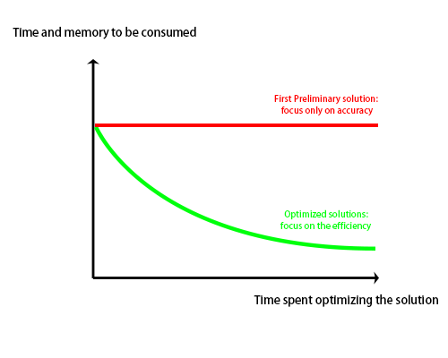 effciency