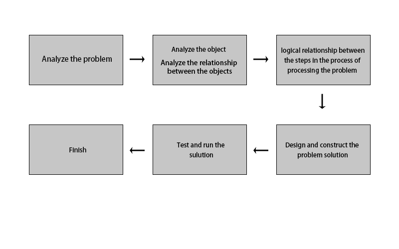 process